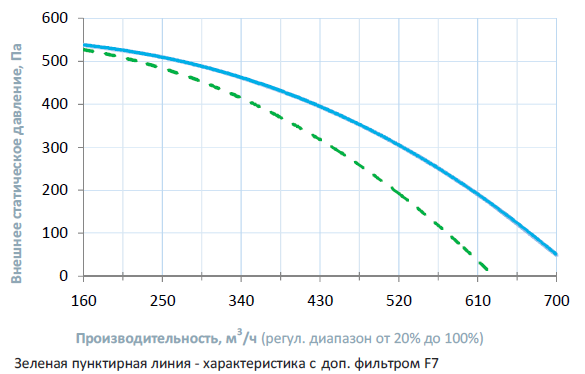 Вентиляционная характеристика Breezart 550 Lux